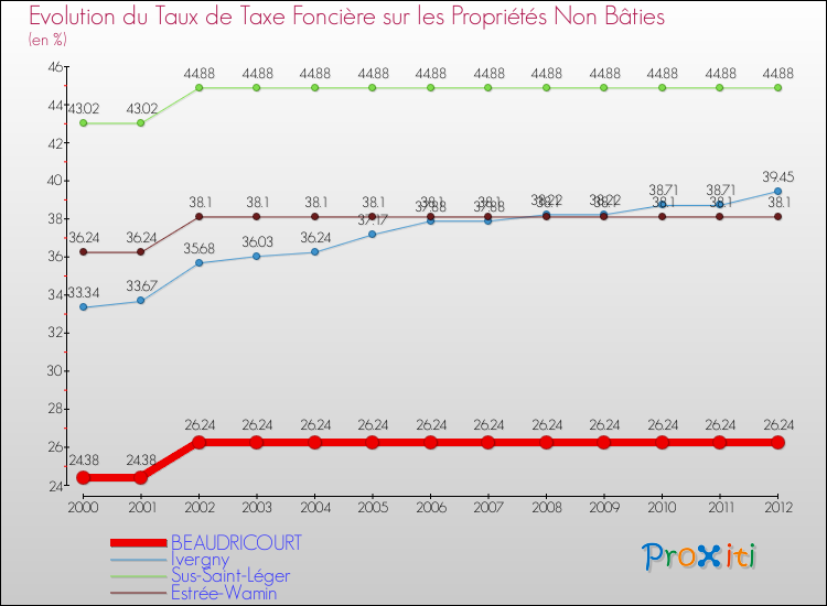 Evolution du taux de la taxe foncière sur les immeubles et terrains non batis pour BEAUDRICOURT et les communes proches de 2000 à 2012 Comparaison des taux de la taxe foncière sur les immeubles et terrains non batis pour BEAUDRICOURT et les communes voisines de 2000 à 2012