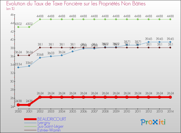 Evolution du taux de la taxe foncière sur les immeubles et terrains non batis pour BEAUDRICOURT et les communes proches de 2000 à 2014 Comparaison des taux de la taxe foncière sur les immeubles et terrains non batis pour BEAUDRICOURT et les communes voisines de 2000 à 2014