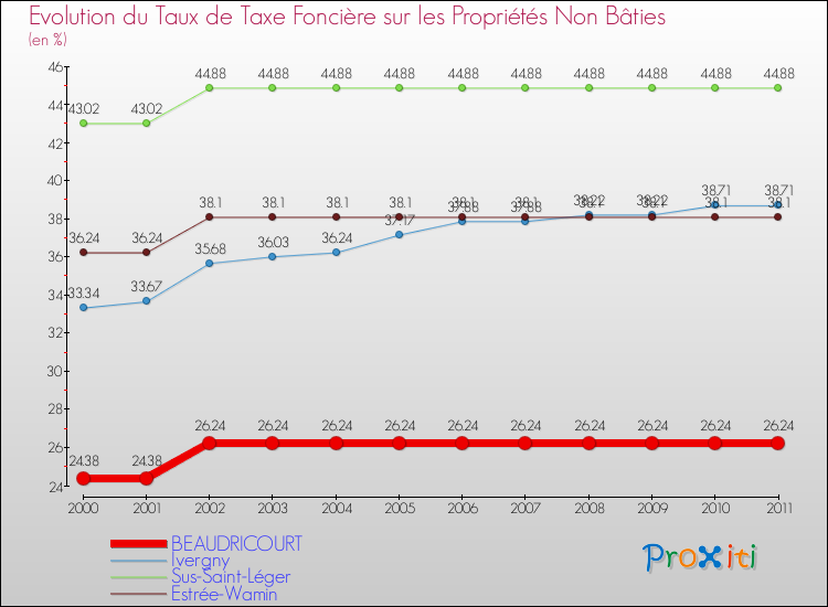 Evolution du taux de la taxe foncière sur les immeubles et terrains non batis pour BEAUDRICOURT et les communes proches Comparaison des taux de la taxe foncière sur les immeubles et terrains non batis pour BEAUDRICOURT et les communes voisines