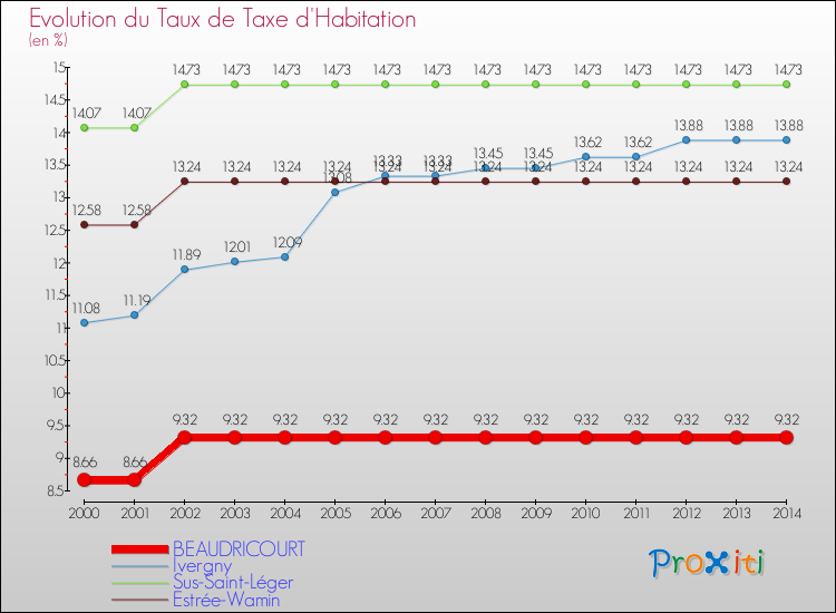 Evolution du taux de la taxe d'habitation pour BEAUDRICOURT et les communes proches de 2000 à 2014 Comparaison des taux de la taxe d'habitation pour BEAUDRICOURT et les communes voisines de 2000 à 2014