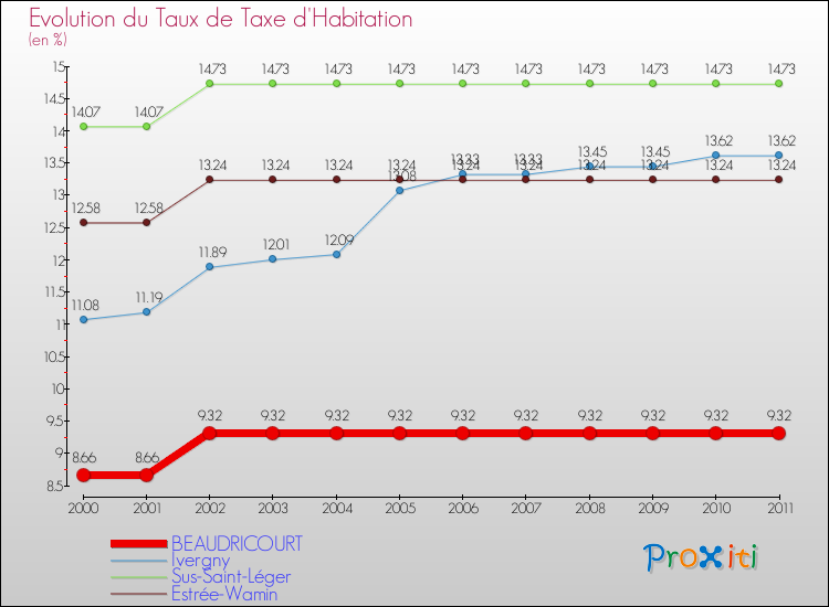 Evolution du taux de la taxe d'habitation pour BEAUDRICOURT et les communes proches Comparaison des taux de la taxe d'habitation pour BEAUDRICOURT et les communes voisines