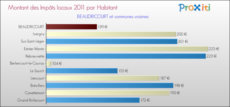 Montant des impôts locaux par Habitant pour BEAUDRICOURT et les communes proches Comparaison des impôts locaux par habitant pour BEAUDRICOURT et les communes voisines