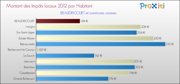 Montant des impôts locaux par Habitant pour BEAUDRICOURT et les communes proches Comparaison des impôts locaux par habitant pour BEAUDRICOURT et les communes voisines