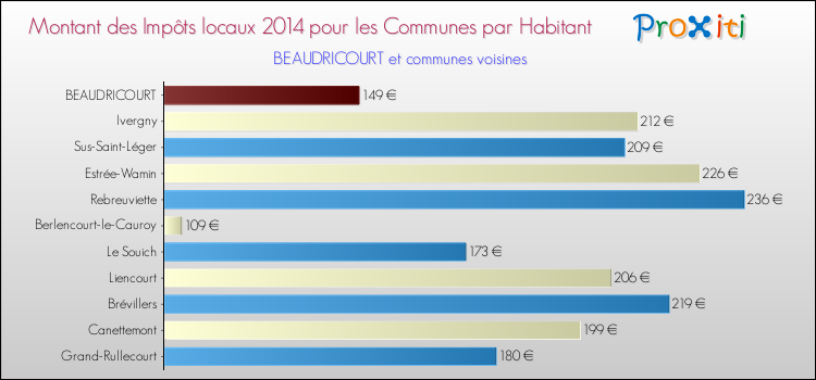 Montant des impôts locaux par Habitant pour BEAUDRICOURT et les communes proches en 2014 Comparaison des impôts locaux par habitant pour BEAUDRICOURT et les communes voisines en 2014