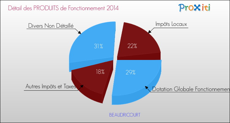 Décomposition du Budget de Fonctionnement 2014 de la commune de BEAUDRICOURT Budget de Fonctionnement 2014 pour la commune de BEAUDRICOURT