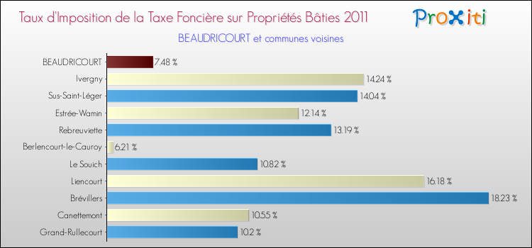 Taux d'imposition de la taxe foncière sur le bati 2011 pour BEAUDRICOURT et les communes proches Comparaison des taux d'imposition de la taxe foncière sur le bati 2011 pour BEAUDRICOURT et les communes voisines