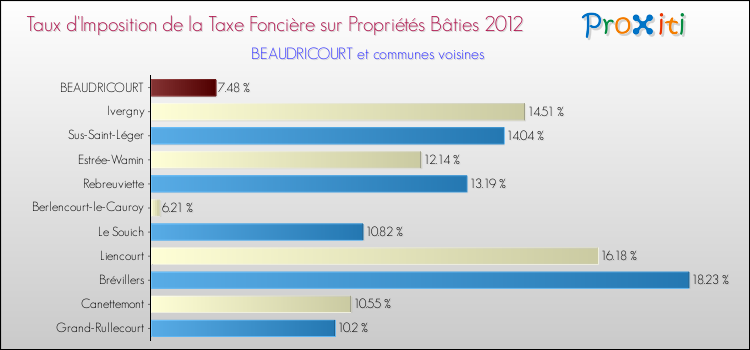 Taux d'imposition de la taxe foncière sur le bati 2012 pour BEAUDRICOURT et les communes proches Comparaison des taux d'imposition de la taxe foncière sur le bati 2012 pour BEAUDRICOURT et les communes voisines