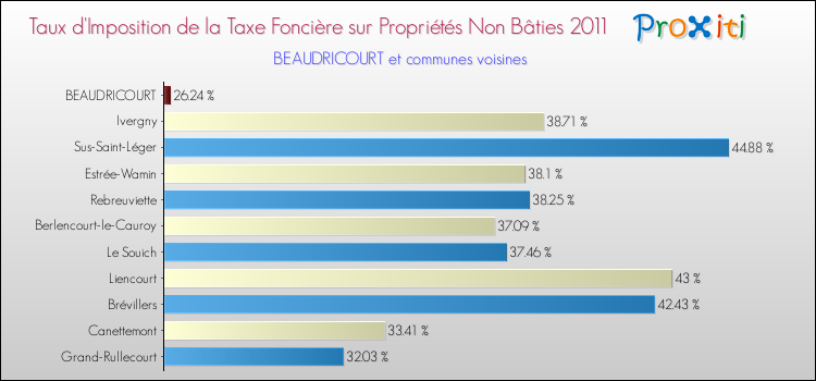 Taux d'imposition de la taxe foncière sur les immeubles et terrains non batis 2011 pour BEAUDRICOURT et les communes proches Comparaison des taux d'imposition de la taxe foncière sur les immeubles et terrains non batis 2011 pour BEAUDRICOURT et les communes voisines