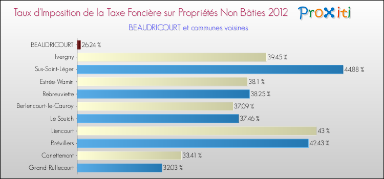 Taux d'imposition de la taxe foncière sur les immeubles et terrains non batis 2012 pour BEAUDRICOURT et les communes proches Comparaison des taux d'imposition de la taxe foncière sur les immeubles et terrains non batis 2012 pour BEAUDRICOURT et les communes voisines