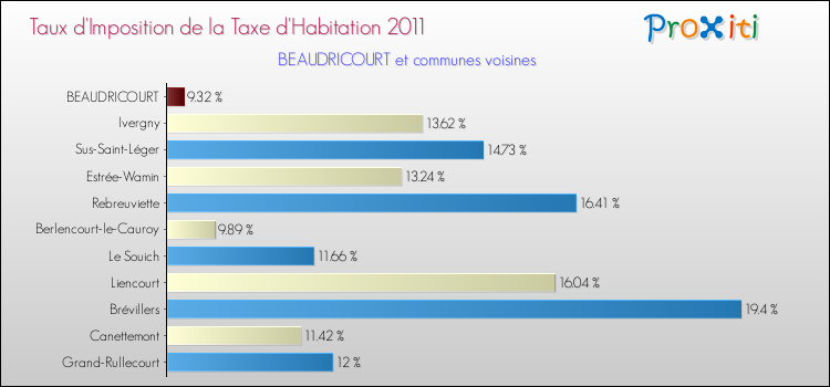 Taux d'imposition de la taxe d'habitation 2011 pour BEAUDRICOURT et les communes proches Comparaison des taux d'imposition de la taxe d'habitation 2011 pour BEAUDRICOURT et les communes voisines