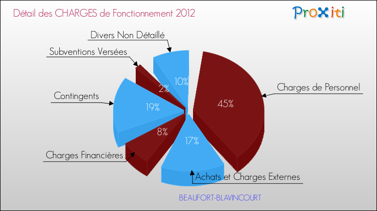 Décomposition des Charges de Fonctionnement 2012 de la commune de BEAUFORT-BLAVINCOURT Charges de Fonctionnement 2012 pour la commune de BEAUFORT-BLAVINCOURT