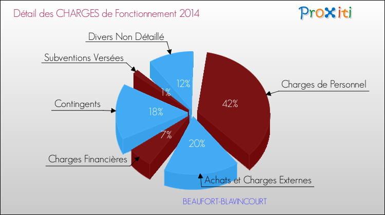 Décomposition des Charges de Fonctionnement 2014 de la commune de BEAUFORT-BLAVINCOURT Charges de Fonctionnement 2014 pour la commune de BEAUFORT-BLAVINCOURT