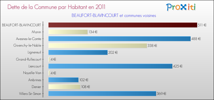 Dette par habitant de la commune en 2011 pour BEAUFORT-BLAVINCOURT et les communes proches Comparaison de la dette par habitant de la commune en 2011 pour BEAUFORT-BLAVINCOURT et les communes voisines