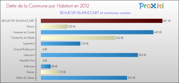 Dette par habitant de la commune en 2012 pour BEAUFORT-BLAVINCOURT et les communes proches Comparaison de la dette par habitant de la commune en 2012 pour BEAUFORT-BLAVINCOURT et les communes voisines