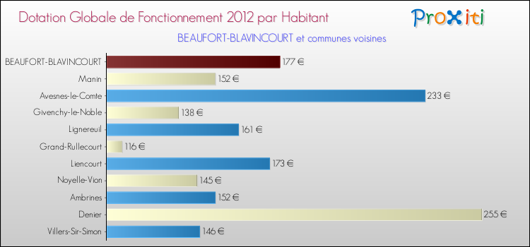 Montant des dotations globales de fonctionnement DGF par Habitant pour BEAUFORT-BLAVINCOURT et les communes proches Comparaison des des dotations globales de fonctionnement DGF par habitant pour BEAUFORT-BLAVINCOURT et les communes voisines