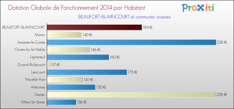 Montant des dotations globales de fonctionnement DGF par Habitant pour BEAUFORT-BLAVINCOURT et les communes proches en 2014. Comparaison des des dotations globales de fonctionnement DGF par habitant pour BEAUFORT-BLAVINCOURT et les communes voisines en 2014.
