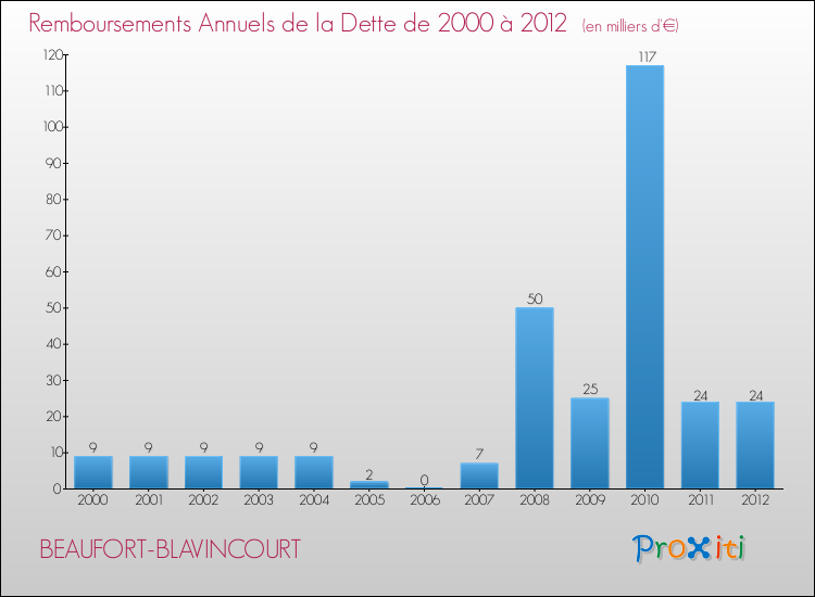 Evolution de l'annuité de la dette pour la commune de BEAUFORT-BLAVINCOURT de 2000 à 2012 Annuités de la dette pour BEAUFORT-BLAVINCOURT de 2000 à 2012