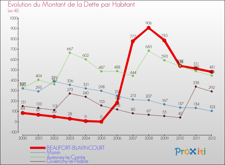 Evolution de la dette par habitant pour la commune de BEAUFORT-BLAVINCOURT et les communes proches de 2000 à 2012 Comparaison de la dette par habitant pour BEAUFORT-BLAVINCOURT et les communes voisines de 2000 à 2012