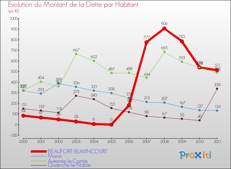 Evolution de la dette par habitant pour la commune de BEAUFORT-BLAVINCOURT et les communes proches Comparaison de la dette par habitant pour BEAUFORT-BLAVINCOURT et les communes voisines