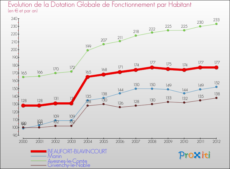 Evolution et montant de la dotation globale de fonctionnement par Habitant pour BEAUFORT-BLAVINCOURT et les communes proches Comparaison des dotations globales de fonctionnement par habitant pour BEAUFORT-BLAVINCOURT et les communes voisines