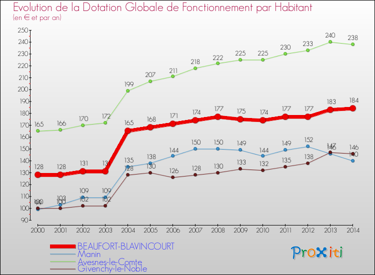 Evolution et montant de la dotation globale de fonctionnement par Habitant pour BEAUFORT-BLAVINCOURT et les communes proches de 2000 à 2014. Comparaison des dotations globales de fonctionnement par habitant pour BEAUFORT-BLAVINCOURT et les communes voisines de 2000 à 2014.
