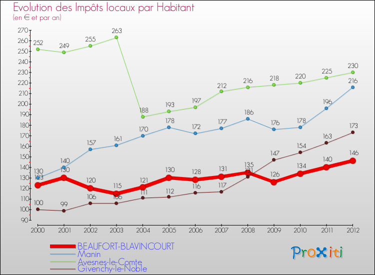 Evolution et montant des impôts locaux par Habitant pour BEAUFORT-BLAVINCOURT et les communes proches Comparaison des impôts locaux par habitant pour BEAUFORT-BLAVINCOURT et les communes voisines