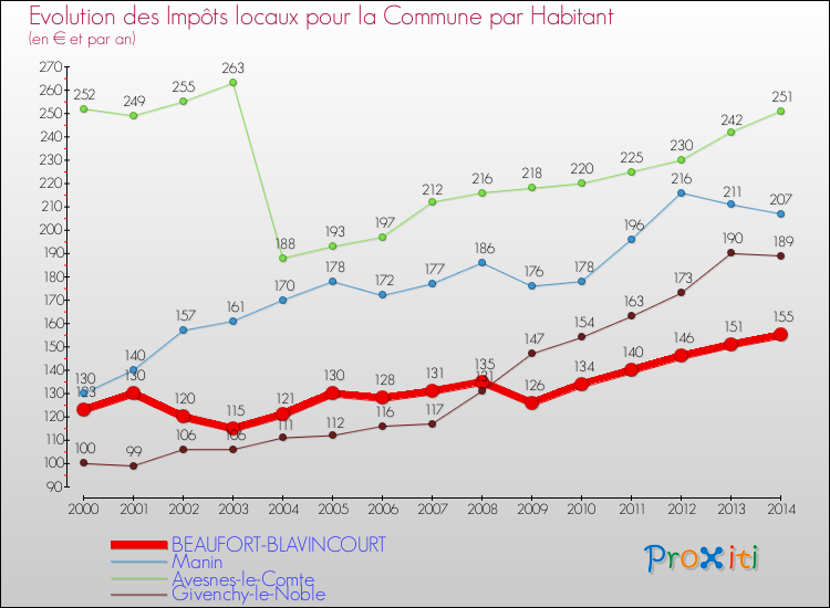 Evolution et montant des impôts locaux par Habitant pour BEAUFORT-BLAVINCOURT et les communes proches de 2000 à 2014 Comparaison des impôts locaux par habitant pour BEAUFORT-BLAVINCOURT et les communes voisines de 2000 à 2014