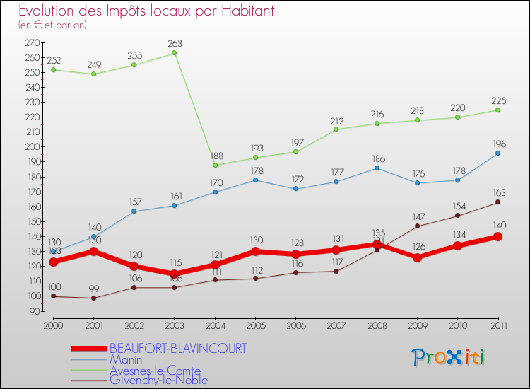 Evolution et montant des impôts locaux par Habitant pour BEAUFORT-BLAVINCOURT et les communes proches Comparaison des impôts locaux par habitant pour BEAUFORT-BLAVINCOURT et les communes voisines