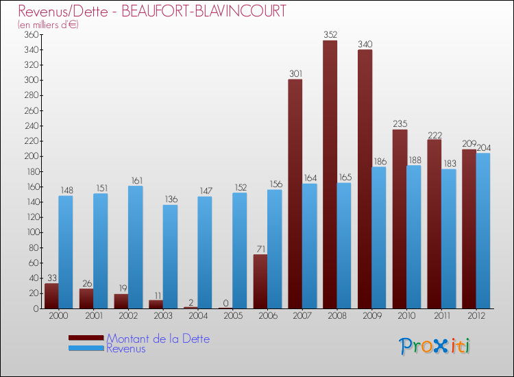 Evolution comparée de la dette et des revenus pour la commune de BEAUFORT-BLAVINCOURT de 2000 à 2012 Comparaison de la dette et des revenus pour BEAUFORT-BLAVINCOURT de 2000 à 2012
