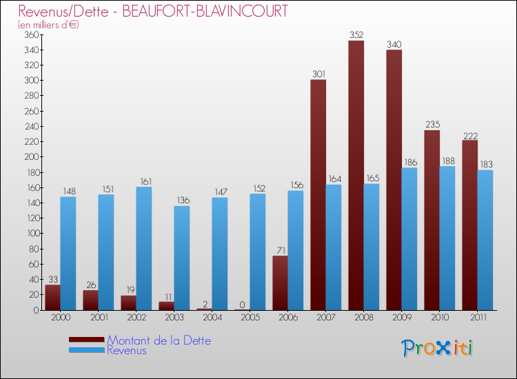Evolution comparée de la dette et des revenus pour la commune de BEAUFORT-BLAVINCOURT de 2000 à 2011 Comparaison de la dette et des revenus pour BEAUFORT-BLAVINCOURT de 2000 à 2011