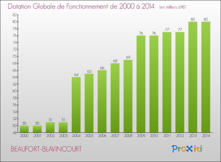 Evolution du montant de la Dotation Globale de Fonctionnement pour la commune de BEAUFORT-BLAVINCOURT de 2000 à 2014 Evolution du montant de la Dotation Globale de Fonctionnement pour BEAUFORT-BLAVINCOURT de 2000 à 2014