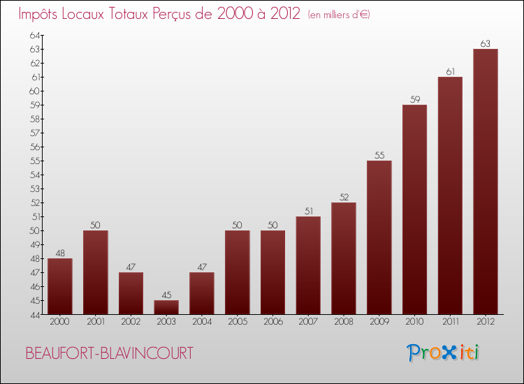 Evolution des Impôts Locaux pour la commune de BEAUFORT-BLAVINCOURT de 2000 à 2012 Evolution des Impôts Locaux pour BEAUFORT-BLAVINCOURT de 2000 à 2012