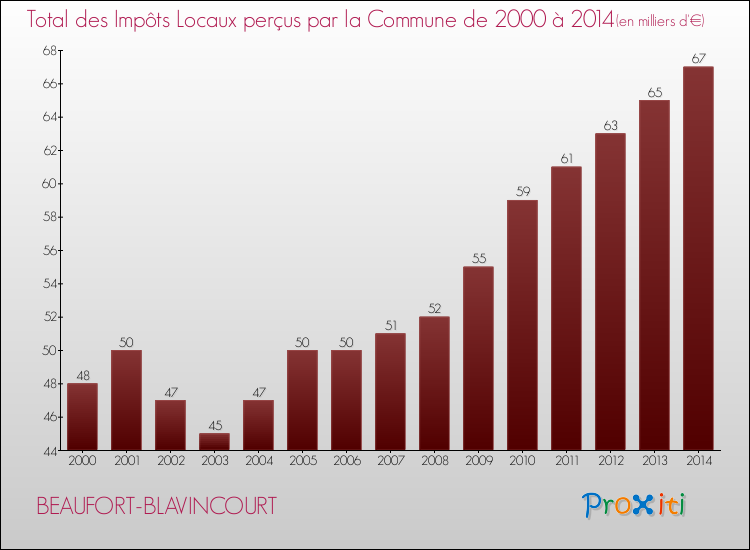 Evolution des Impôts Locaux pour la commune de BEAUFORT-BLAVINCOURT de 2000 à 2014 Evolution des Impôts Locaux pour BEAUFORT-BLAVINCOURT de 2000 à 2014