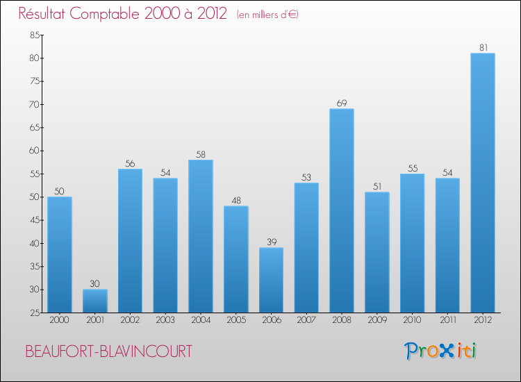 Evolution du résultat comptable pour la commune de BEAUFORT-BLAVINCOURT de 2000 à 2012 Evolution du résultat comptable pour BEAUFORT-BLAVINCOURT de 2000 à 2012