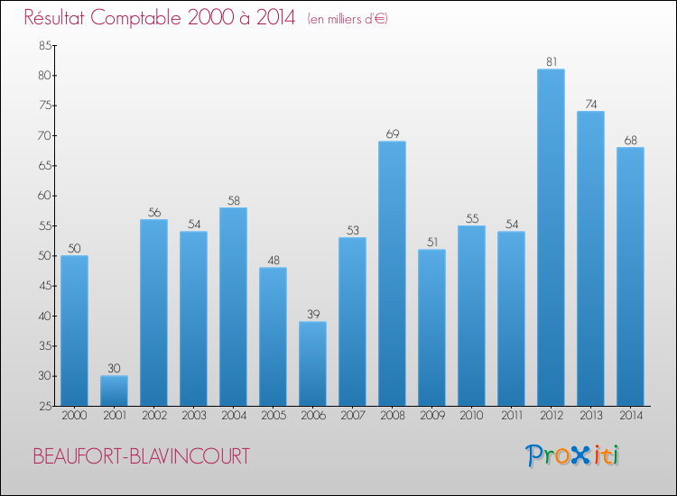 Evolution du résultat comptable pour la commune de BEAUFORT-BLAVINCOURT de 2000 à 2014 Evolution du résultat comptable pour BEAUFORT-BLAVINCOURT de 2000 à 2014