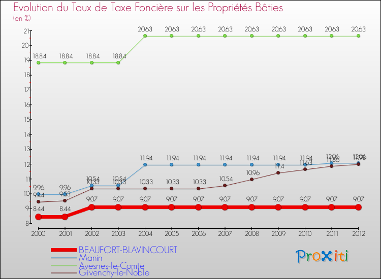 Evolution du taux de la taxe foncière sur le bati pour BEAUFORT-BLAVINCOURT et les communes proches de 2000 à 2012 Comparaison des taux de taxe foncière sur le bati pour BEAUFORT-BLAVINCOURT et les communes voisines de 2000 à 2012