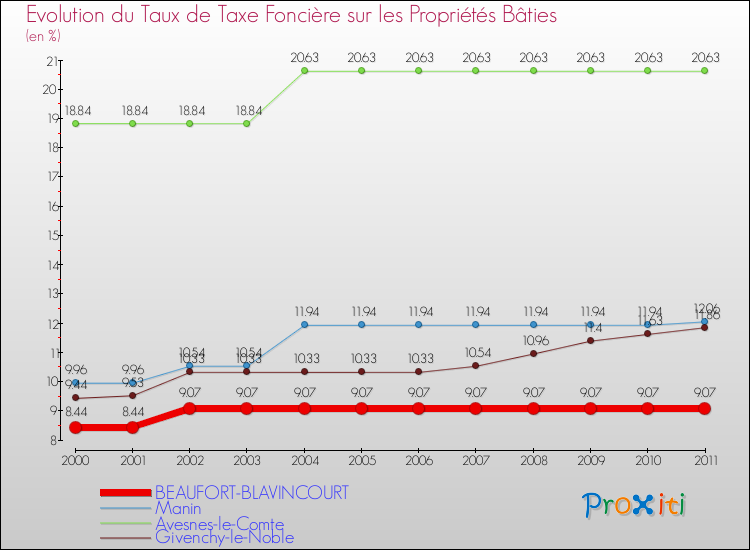 Evolution du taux de la taxe foncière sur le bati pour BEAUFORT-BLAVINCOURT et les communes proches Comparaison des taux de taxe foncière sur le bati pour BEAUFORT-BLAVINCOURT et les communes voisines