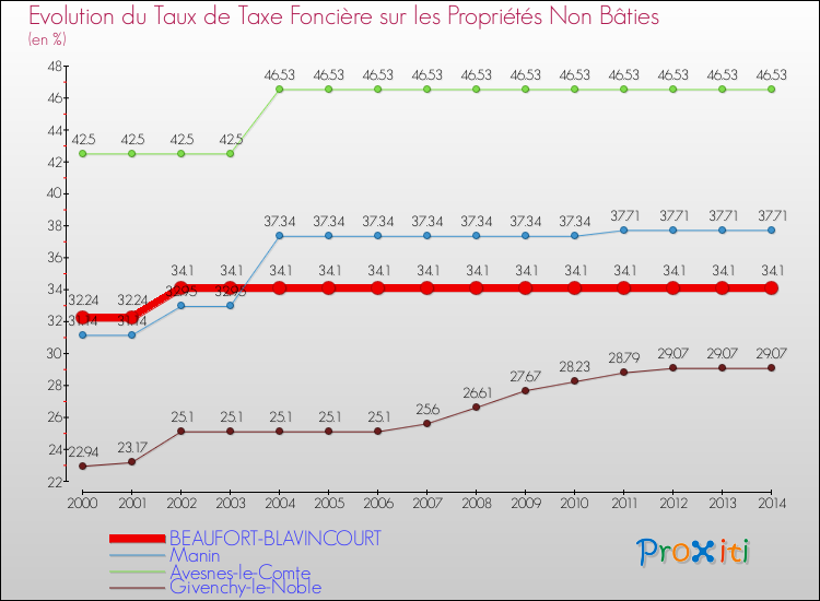 Evolution du taux de la taxe foncière sur les immeubles et terrains non batis pour BEAUFORT-BLAVINCOURT et les communes proches de 2000 à 2014 Comparaison des taux de la taxe foncière sur les immeubles et terrains non batis pour BEAUFORT-BLAVINCOURT et les communes voisines de 2000 à 2014