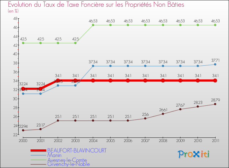 Evolution du taux de la taxe foncière sur les immeubles et terrains non batis pour BEAUFORT-BLAVINCOURT et les communes proches Comparaison des taux de la taxe foncière sur les immeubles et terrains non batis pour BEAUFORT-BLAVINCOURT et les communes voisines