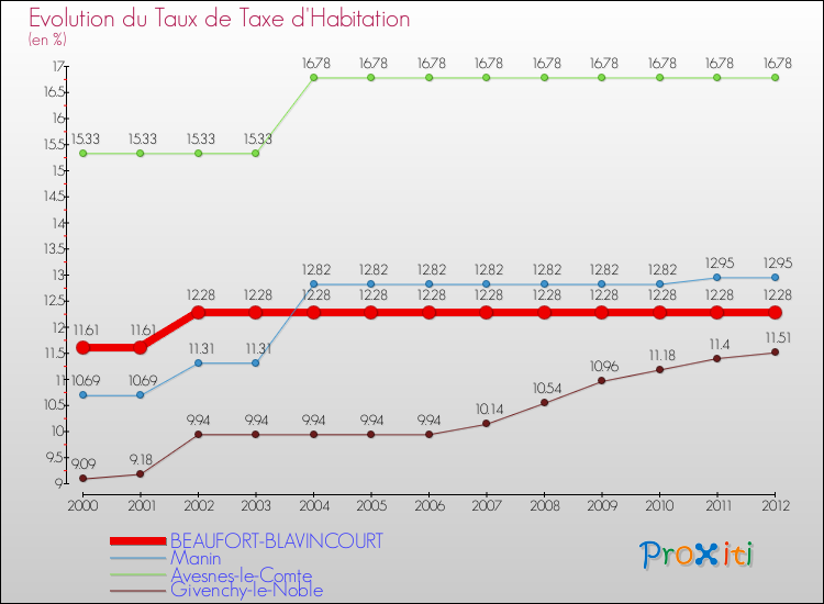 Evolution du taux de la taxe d'habitation pour BEAUFORT-BLAVINCOURT et les communes proches Comparaison des taux de la taxe d'habitation pour BEAUFORT-BLAVINCOURT et les communes voisines