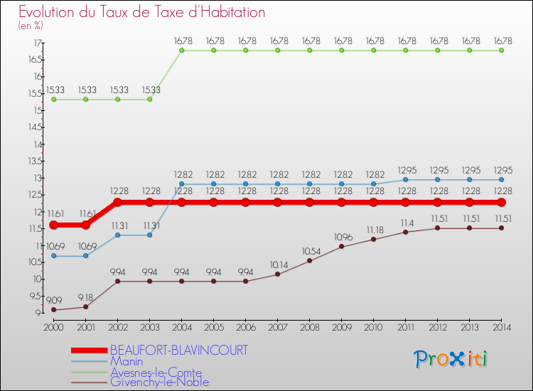 Evolution du taux de la taxe d'habitation pour BEAUFORT-BLAVINCOURT et les communes proches de 2000 à 2014 Comparaison des taux de la taxe d'habitation pour BEAUFORT-BLAVINCOURT et les communes voisines de 2000 à 2014