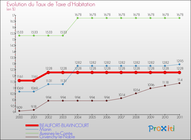Evolution du taux de la taxe d'habitation pour BEAUFORT-BLAVINCOURT et les communes proches Comparaison des taux de la taxe d'habitation pour BEAUFORT-BLAVINCOURT et les communes voisines