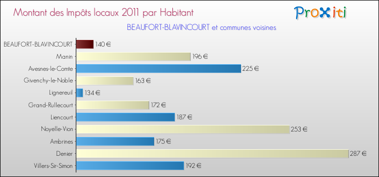 Montant des impôts locaux par Habitant pour BEAUFORT-BLAVINCOURT et les communes proches Comparaison des impôts locaux par habitant pour BEAUFORT-BLAVINCOURT et les communes voisines