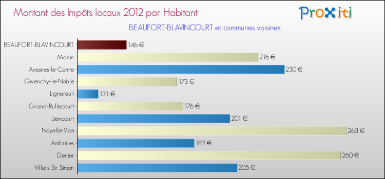 Montant des impôts locaux par Habitant pour BEAUFORT-BLAVINCOURT et les communes proches Comparaison des impôts locaux par habitant pour BEAUFORT-BLAVINCOURT et les communes voisines