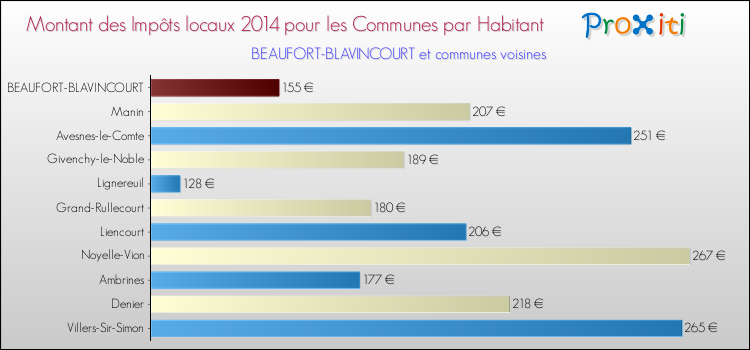 Montant des impôts locaux par Habitant pour BEAUFORT-BLAVINCOURT et les communes proches en 2014 Comparaison des impôts locaux par habitant pour BEAUFORT-BLAVINCOURT et les communes voisines en 2014
