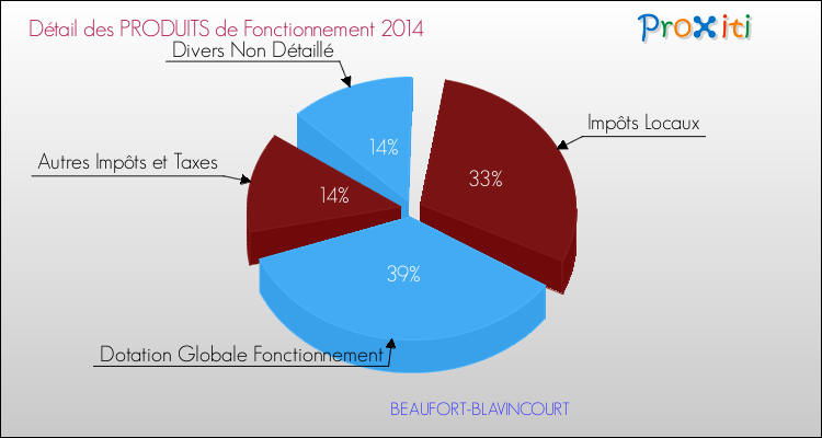 Décomposition du Budget de Fonctionnement 2014 de la commune de BEAUFORT-BLAVINCOURT Budget de Fonctionnement 2014 pour la commune de BEAUFORT-BLAVINCOURT
