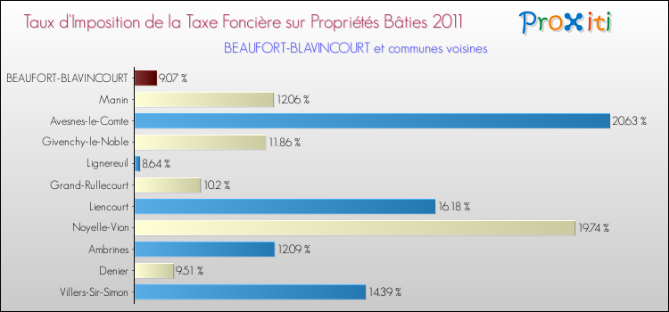 Taux d'imposition de la taxe foncière sur le bati 2011 pour BEAUFORT-BLAVINCOURT et les communes proches Comparaison des taux d'imposition de la taxe foncière sur le bati 2011 pour BEAUFORT-BLAVINCOURT et les communes voisines