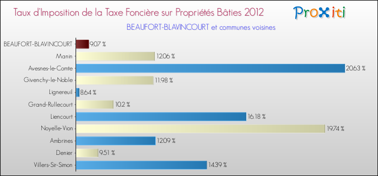Taux d'imposition de la taxe foncière sur le bati 2012 pour BEAUFORT-BLAVINCOURT et les communes proches Comparaison des taux d'imposition de la taxe foncière sur le bati 2012 pour BEAUFORT-BLAVINCOURT et les communes voisines