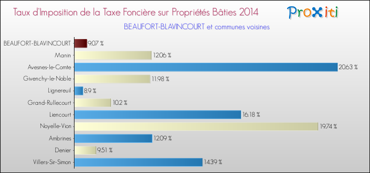 Taux d'imposition de la taxe foncière sur le bati 2014 pour BEAUFORT-BLAVINCOURT et les communes proches Comparaison des taux d'imposition de la taxe foncière sur le bati 2014 pour BEAUFORT-BLAVINCOURT et les communes voisines