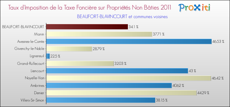 Taux d'imposition de la taxe foncière sur les immeubles et terrains non batis 2011 pour BEAUFORT-BLAVINCOURT et les communes proches Comparaison des taux d'imposition de la taxe foncière sur les immeubles et terrains non batis 2011 pour BEAUFORT-BLAVINCOURT et les communes voisines